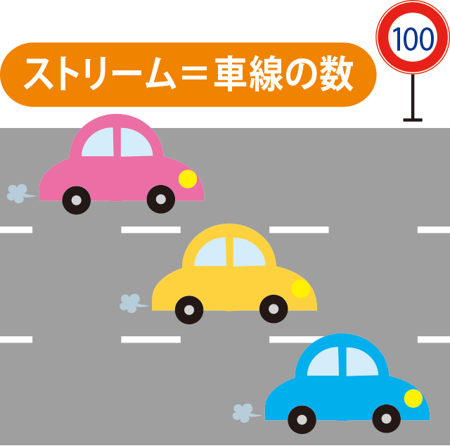 ストリーム＝車線の数