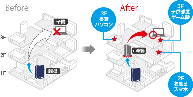 電波が届かない時には中継機を使う Iodata アイ オー データ機器