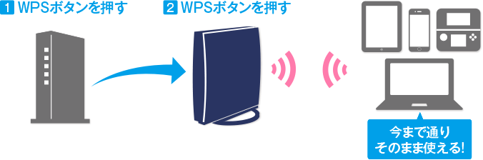 図：ワンプッシュで簡単に親機とつながる