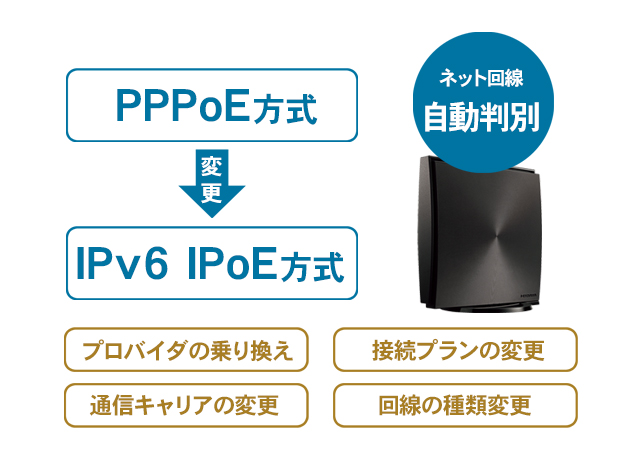 インターネット回線自動判別機能