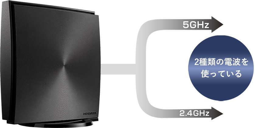 2種類の電波を使っている　2.4GHz／5GHz