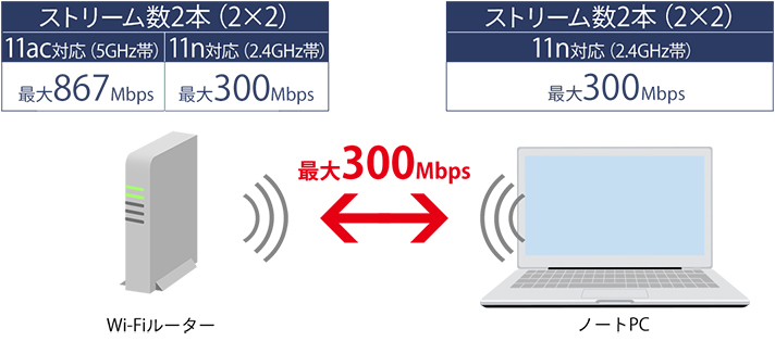 親機と子機の規格が違う場合