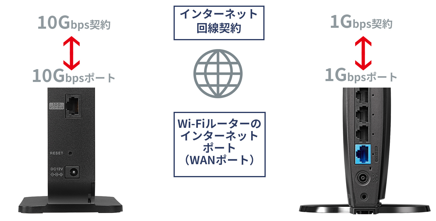 インターネット接続の 契約も見直そう