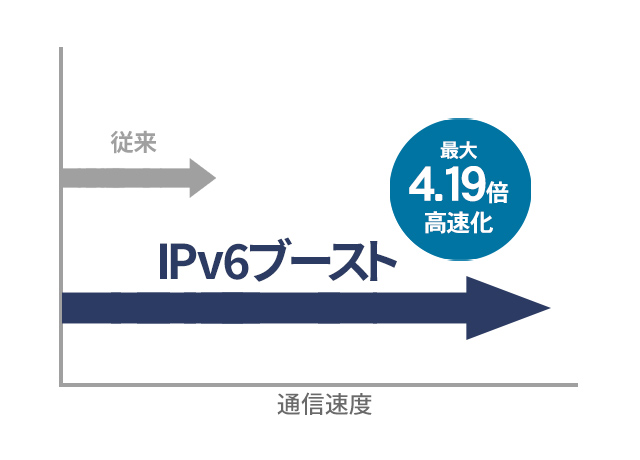 IPv6ブースト