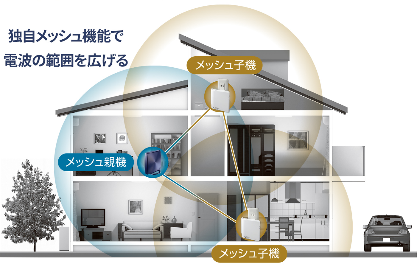 独自メッシュ機能で電波の範囲を広げる