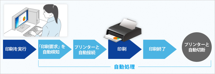 図：プリンターなら自動で接続・切断