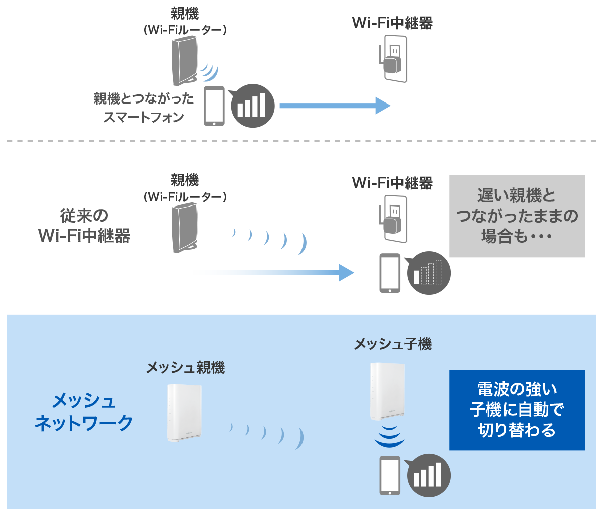 メッシュネットワークなら「移動した先で最も状態の良い電波を出しているメッシュ機器に自動的に切り換えて接続を継続」する