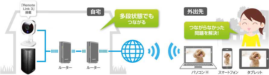 アクセスのイメージ図