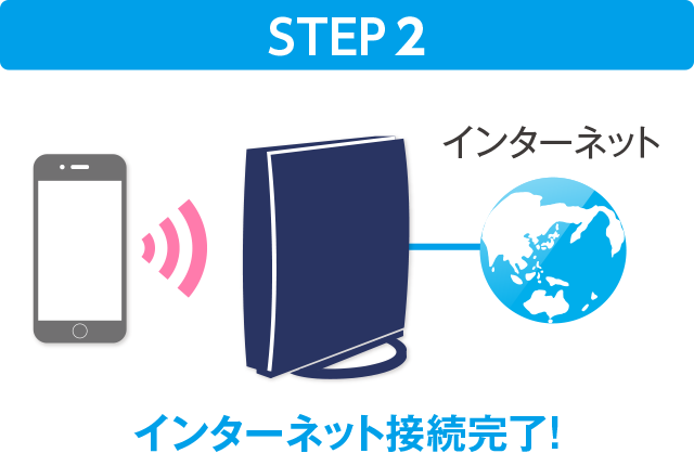 図：STEP2