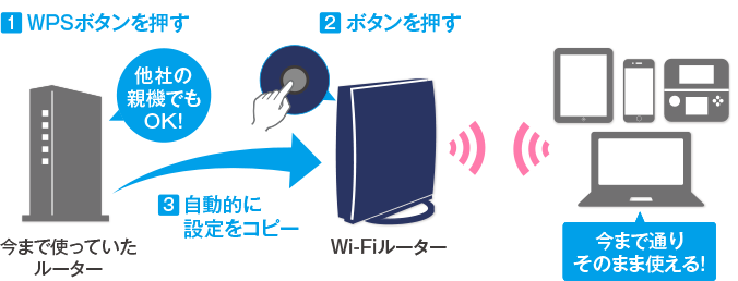 図：Wi-Fi設定コピー機能