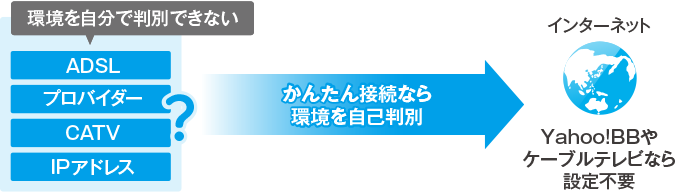 図：クイックネットスタートなら、インターネット環境を自動で判別