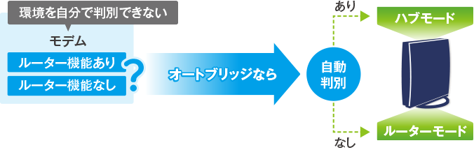 図：モデムにルーター機能があるかどうかを自動で判別