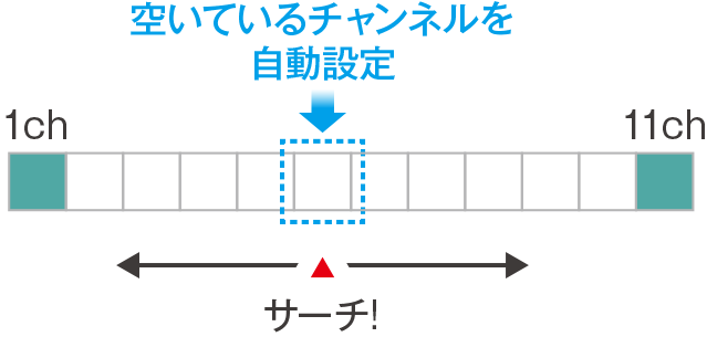 図：混み合ったチャンネルを避け、空いているチャンネルを自動で選択します