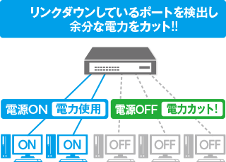 リンクダウンしているポートを検出し余分な電力をカット!!