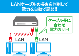 LANケーブルの長さを判別して電力を自動で調節!!