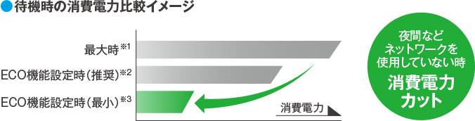 図：待機時の消費電力比較イメージ