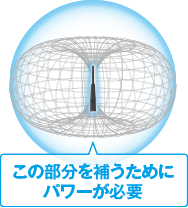 図：電波を最大化する出力設計