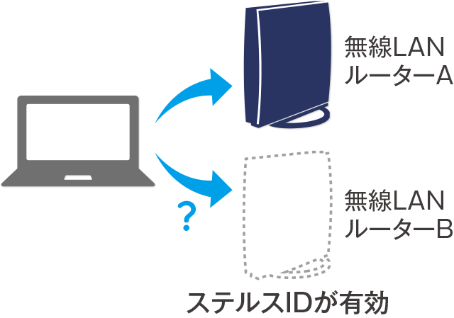 図：ステルスSSID