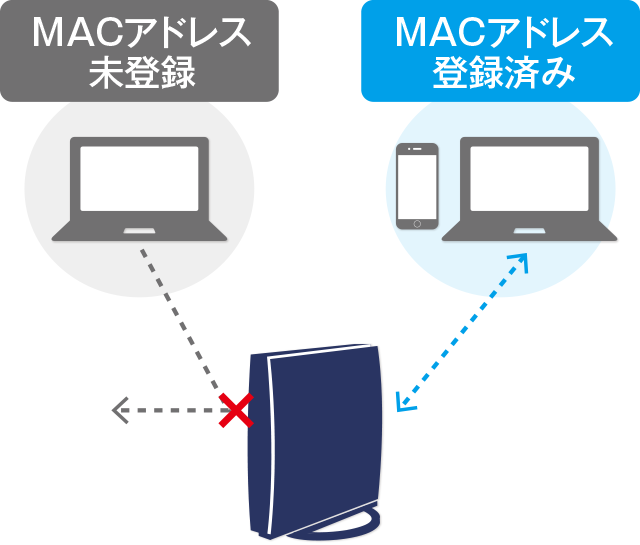 図：MACアドレスフィルタリング