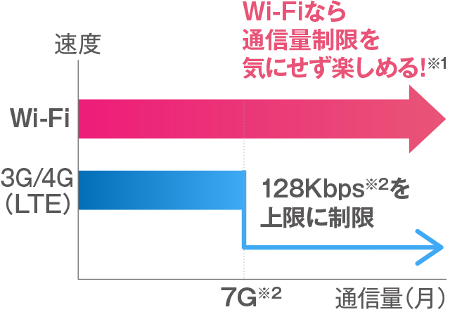 通信量