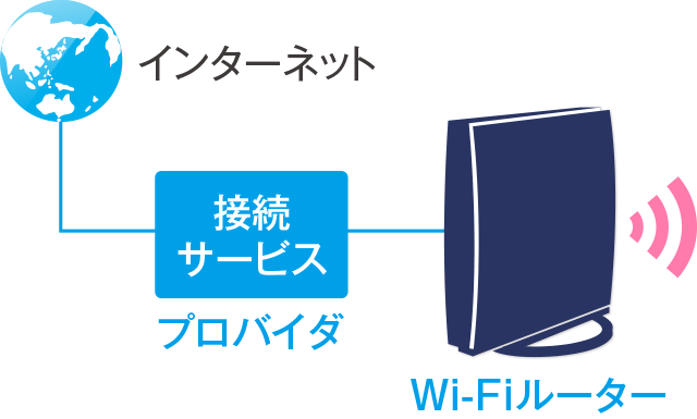  回線とプロバイダの接続サービスが必要