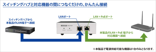 接続はかんたん！LANケーブルでつなぐだけ