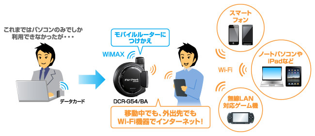 Wi-Fi対応ゲーム機やスマートフォン、ノートPCモバイル回線に接続