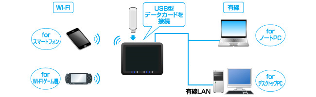 3G・PHS・データカードを使って、Wi-Fi対応ゲーム機やノートPCなどをネットワーク接続