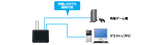 有線LANでも接続可能