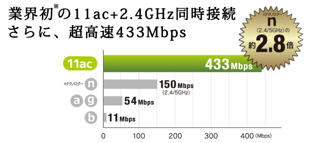 433Mbps