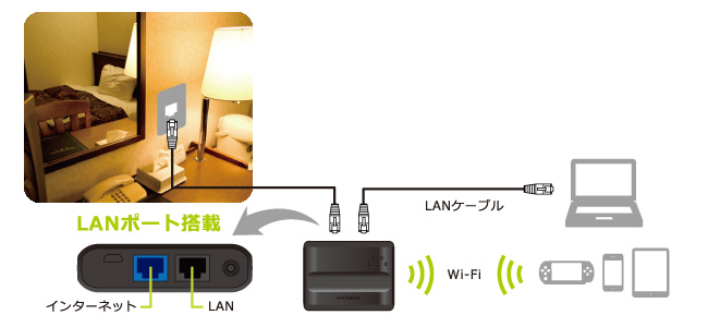 有線LANポート搭載でWi-Fiと同時使用が可能