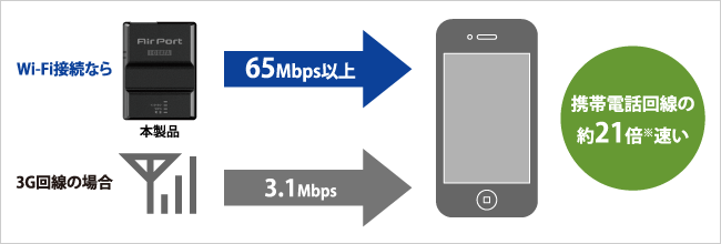 携帯電話回線の約21倍速い