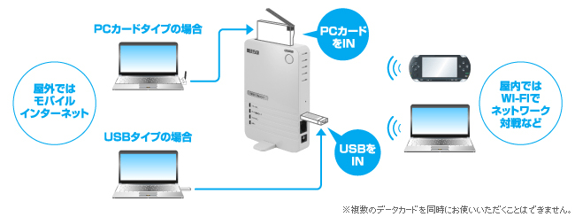 データカードを使って、ゲーム機などWi-Fi機器をインターネットに接続