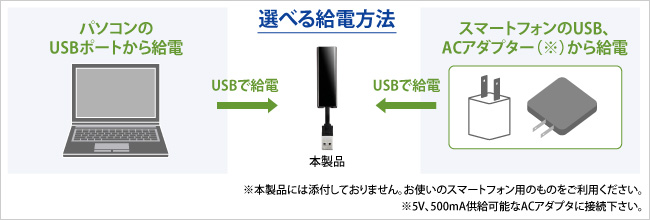 パソコンのUSBポートと、スマートフォンのUSB、ACアダプターから給電できる！