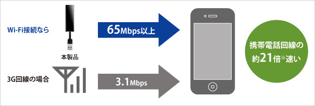 携帯電話回線の約21倍速い