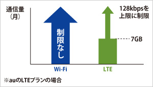 Wi-Fi／LTE比較表