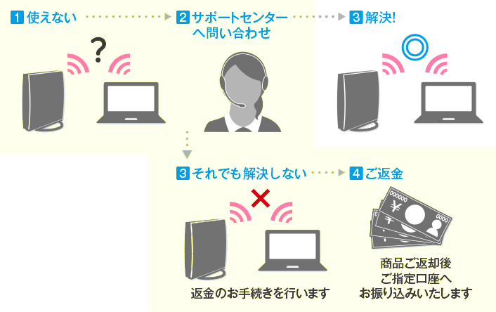 図：手続きの流れ