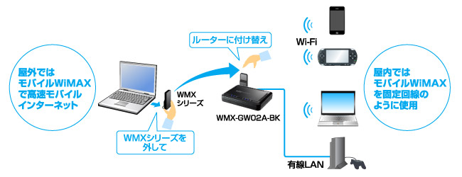 Wi-Fi対応ゲーム機やスマートフォン、ノートPCなどをWiMAX回線に接続