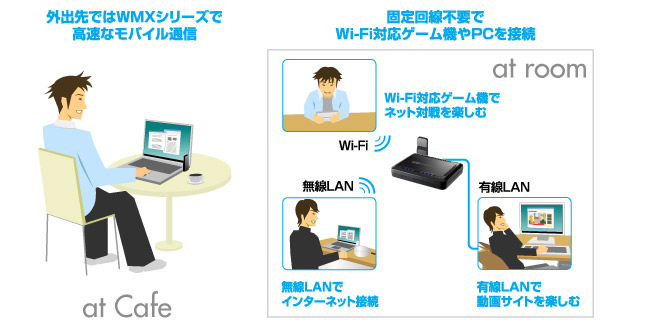 外ではノートパソコン、自宅ではネット回線として活用！