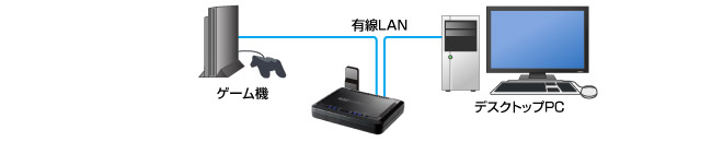 有線LANインターフェイスを2ポート搭載