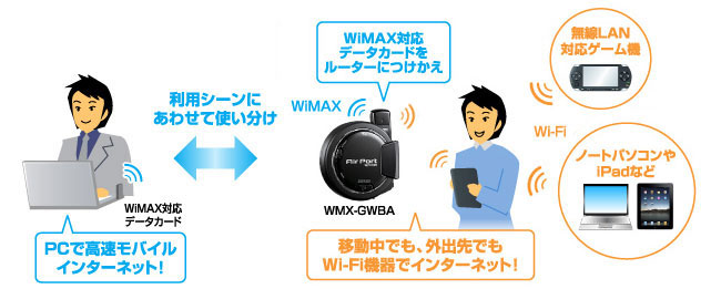 Wi-Fi対応ゲーム機やスマートフォン、ノートPCなどをWiMAX回線に接続