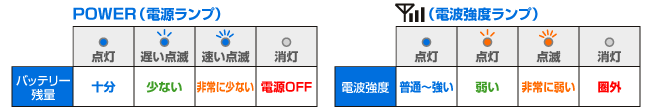 電池残量や電波強度をLEDランプでお知らせ