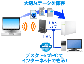 有線LAN機器と接続できる!