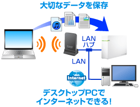有線LAN機器と接続できる！