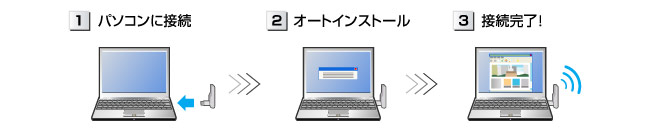 オートインストールに対応、USBに差し込むだけで設定完了