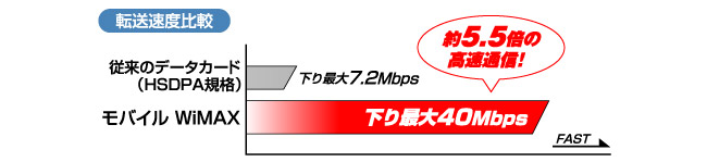 下り最大40Mbps(※1)の高速モバイルインターネット