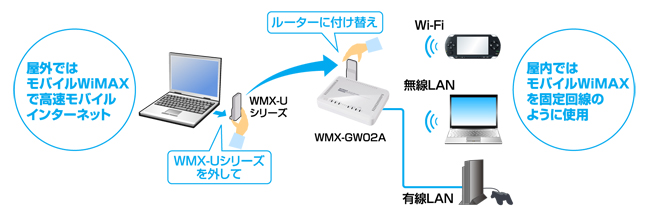 WiMAX対応Wi-Fiルーター「WMX-GW02A」と組み合わせれば、Wi-Fi機器との接続もできる