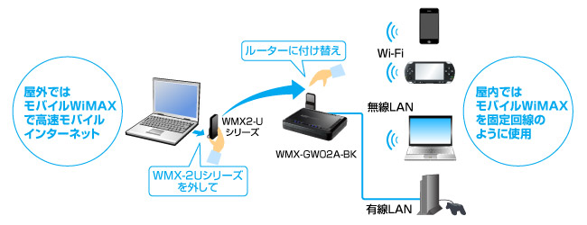 Wi-Fiルーターと組み合わせて、固定回線のかわりに