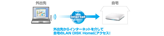 リモートリンク機能を使って、モバイルネットワークストレージ環境を構築