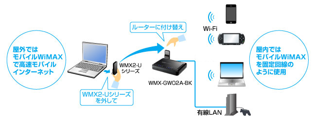 Wi-Fiルーターと組み合わせて、固定回線のかわりに